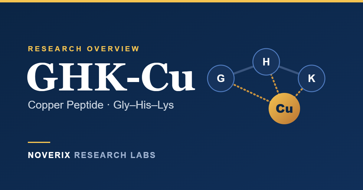 GHK-Cu copper peptide molecular diagram (Gly-His-Lys bound to copper) — Noverix Research Labs